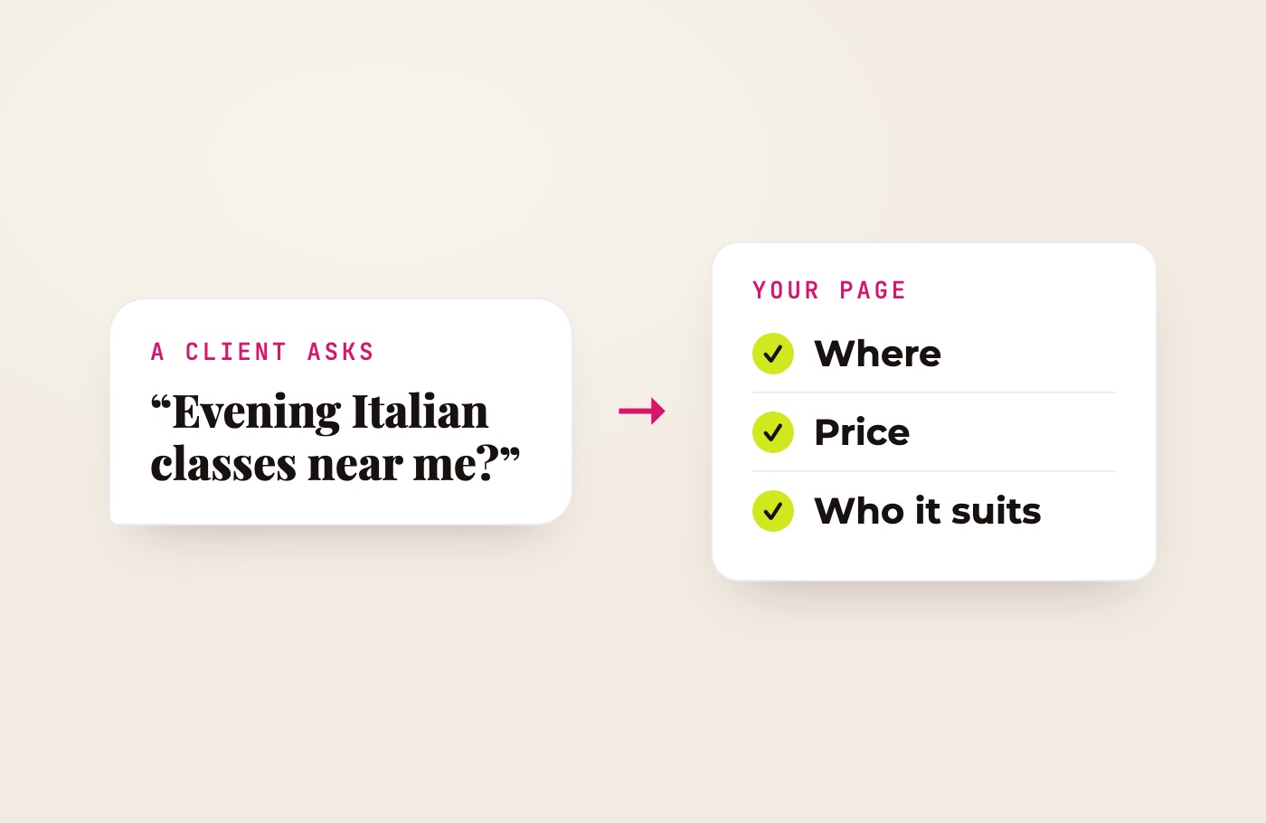 Diagram: a client’s question to an assistant and a web page that answers it — where, price and who it suits