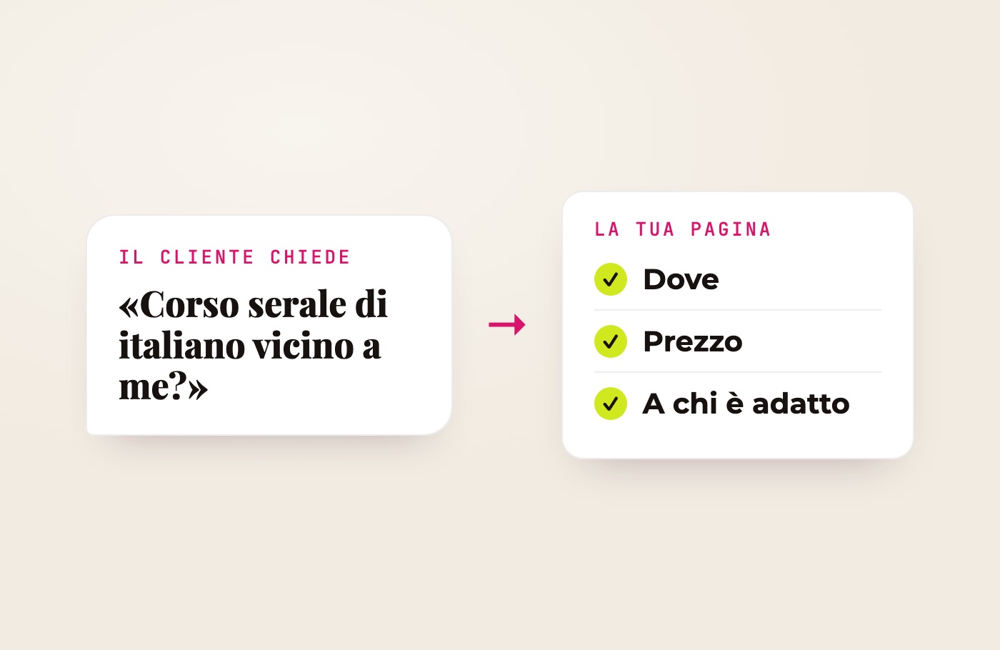 Schema: la domanda del cliente all’assistente e una pagina che risponde — dove, prezzo e a chi è adatto