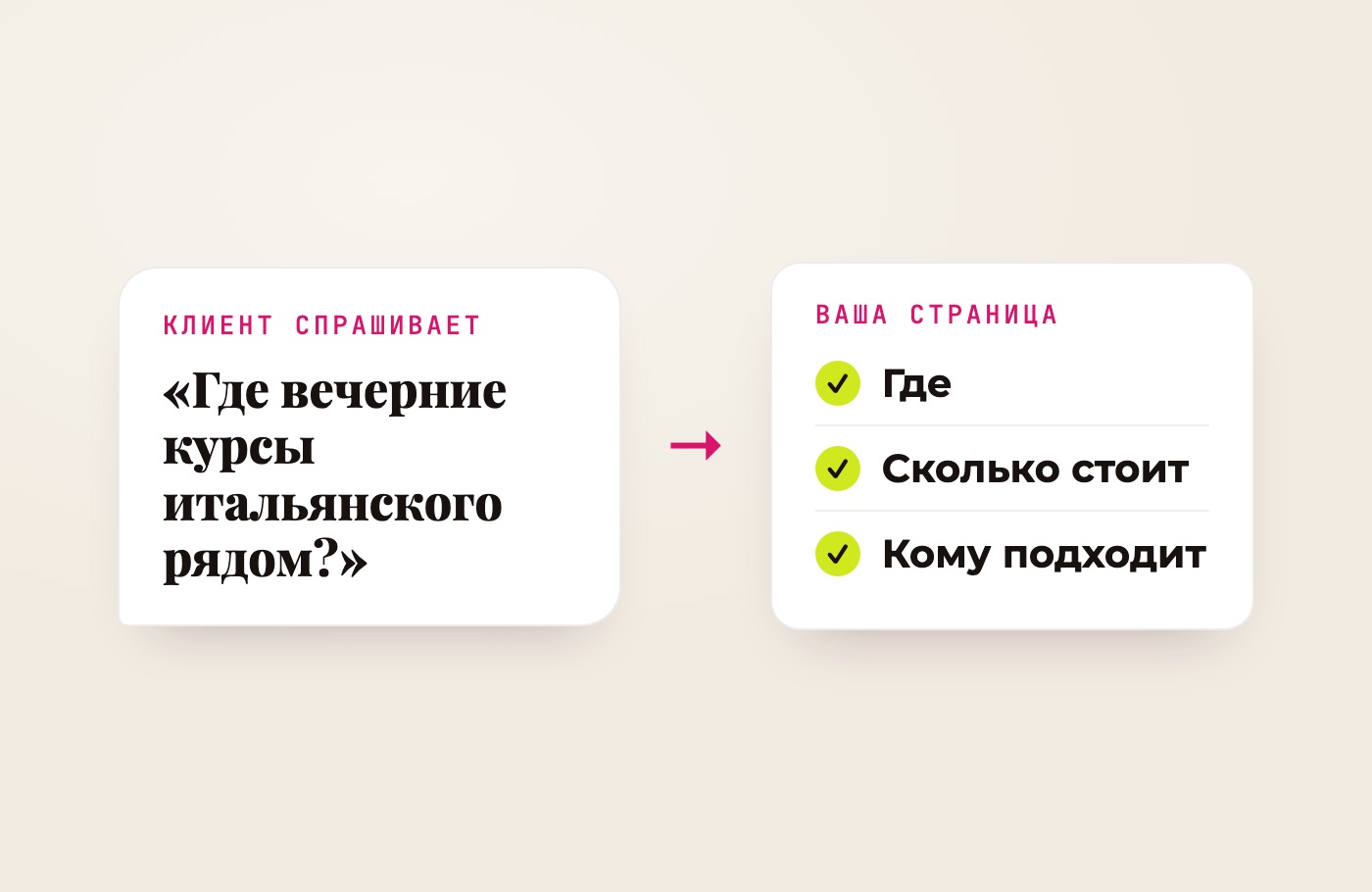 Схема: вопрос клиента ассистенту и страница сайта, на которой есть ответы — где, сколько стоит и кому подходит