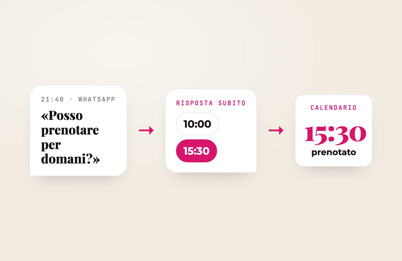 Schema: un messaggio fuori orario, una risposta immediata con gli orari liberi e la prenotazione in calendario