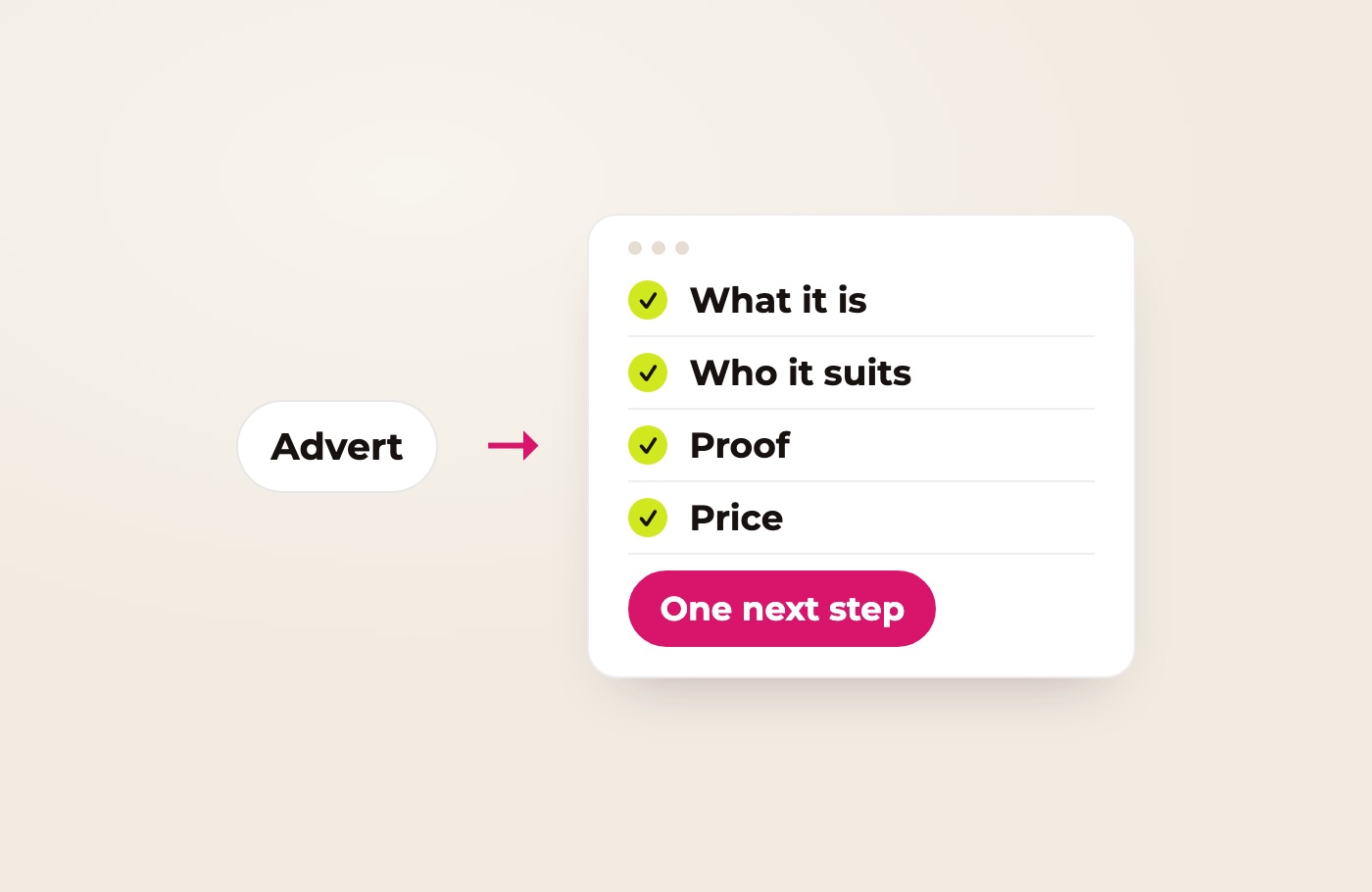 Diagram: an advert leads to a page that explains what it is, who it suits, the proof and the price, with one next step
