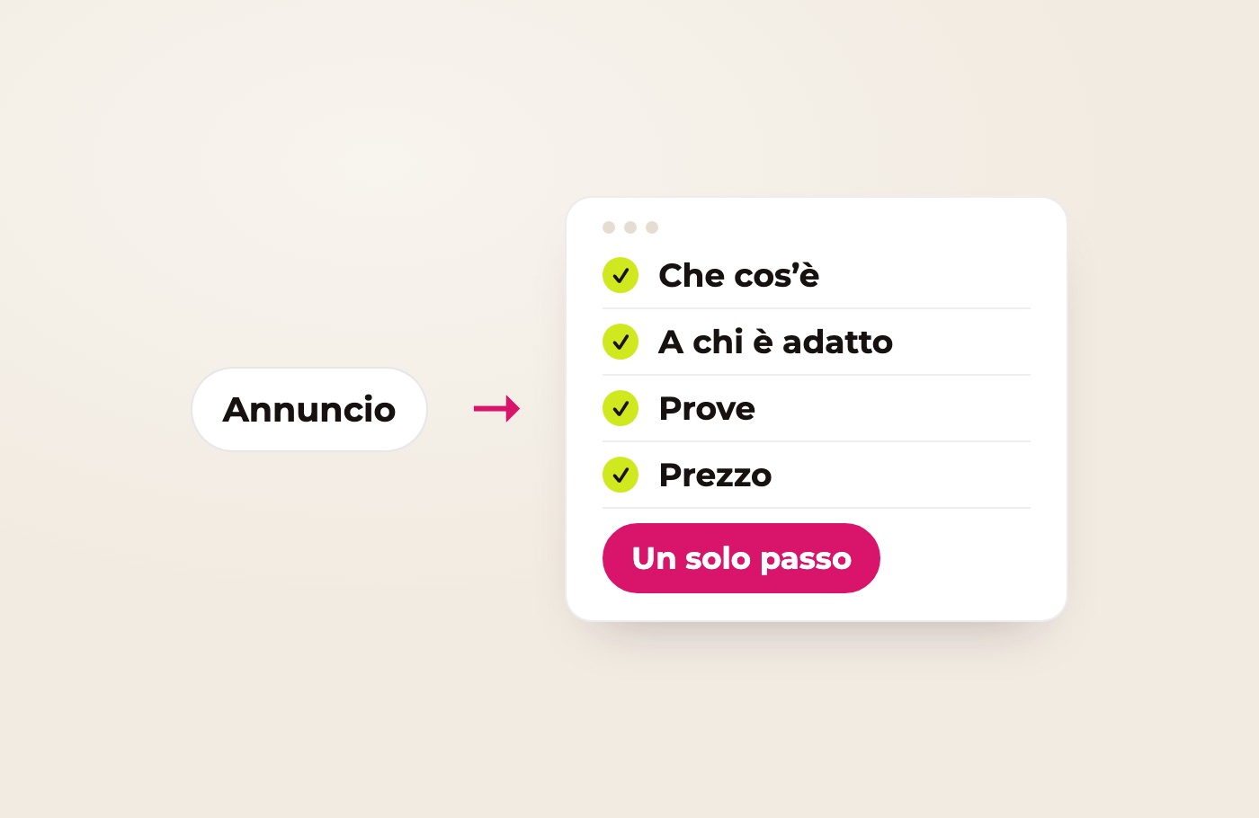 Schema: l’annuncio porta a una pagina che spiega che cos’è, a chi è adatto, le prove e il prezzo, con un solo passo successivo