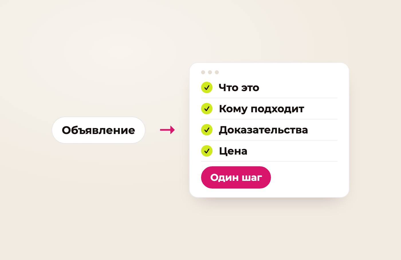 Схема: объявление ведёт на страницу, где понятно, что это, кому подходит, чем подтверждено, сколько стоит, и есть один следующий шаг
