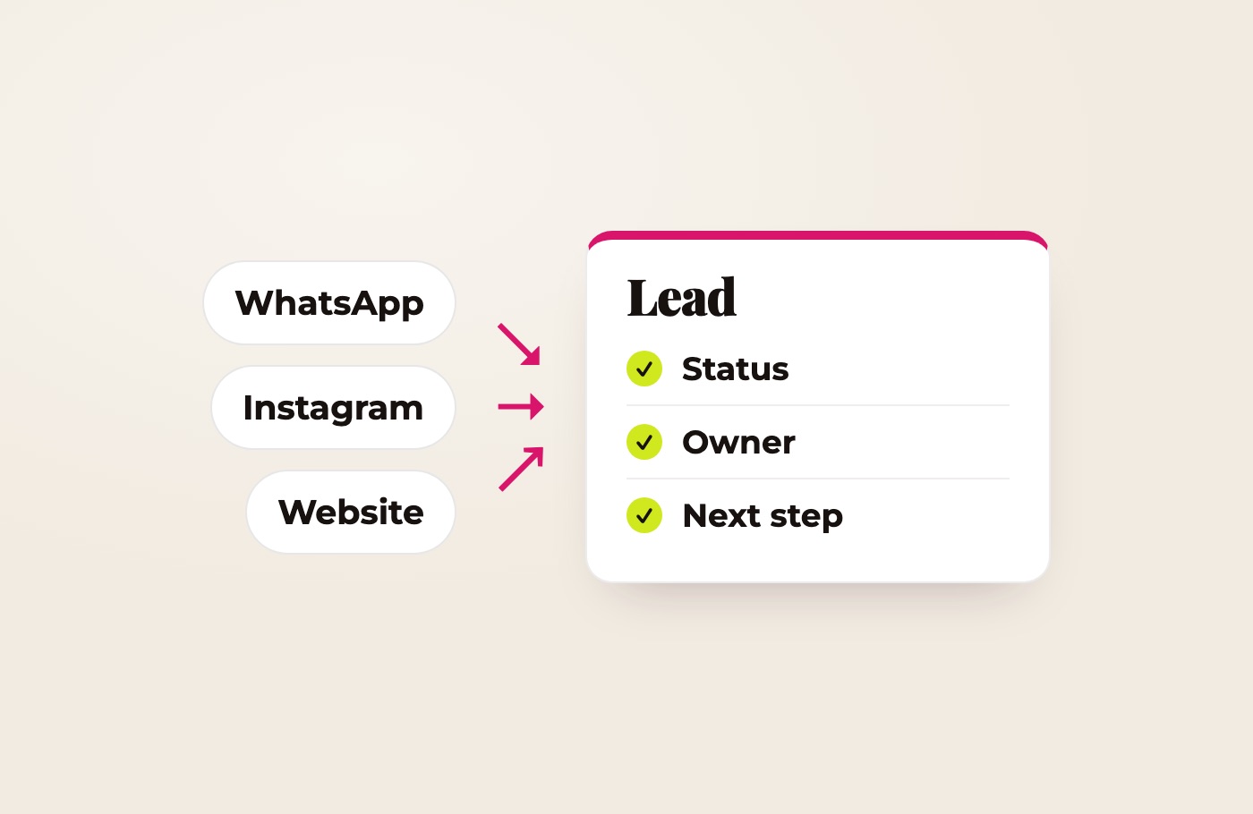 Diagram: leads from WhatsApp, Instagram and the website arrive in one record with a status, an owner and a next step
