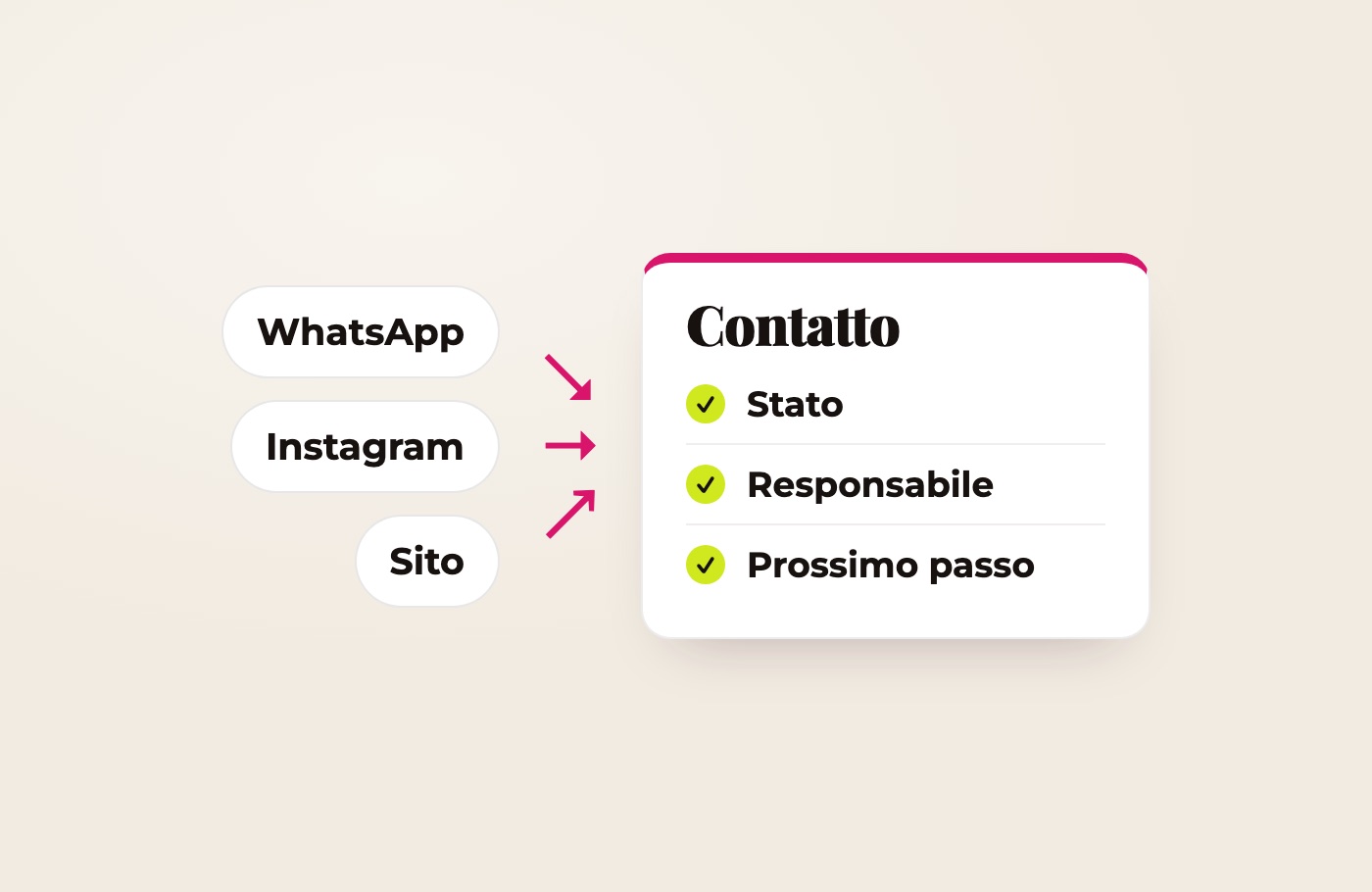 Schema: i contatti da WhatsApp, Instagram e sito arrivano in un’unica scheda con stato, responsabile e prossimo passo
