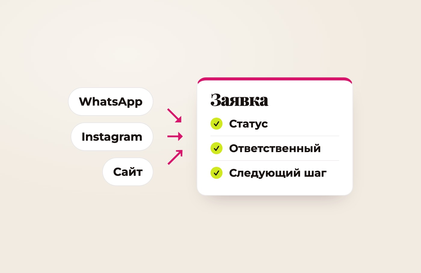 Схема: заявки из WhatsApp, Instagram и сайта попадают в одну карточку со статусом, ответственным и следующим шагом