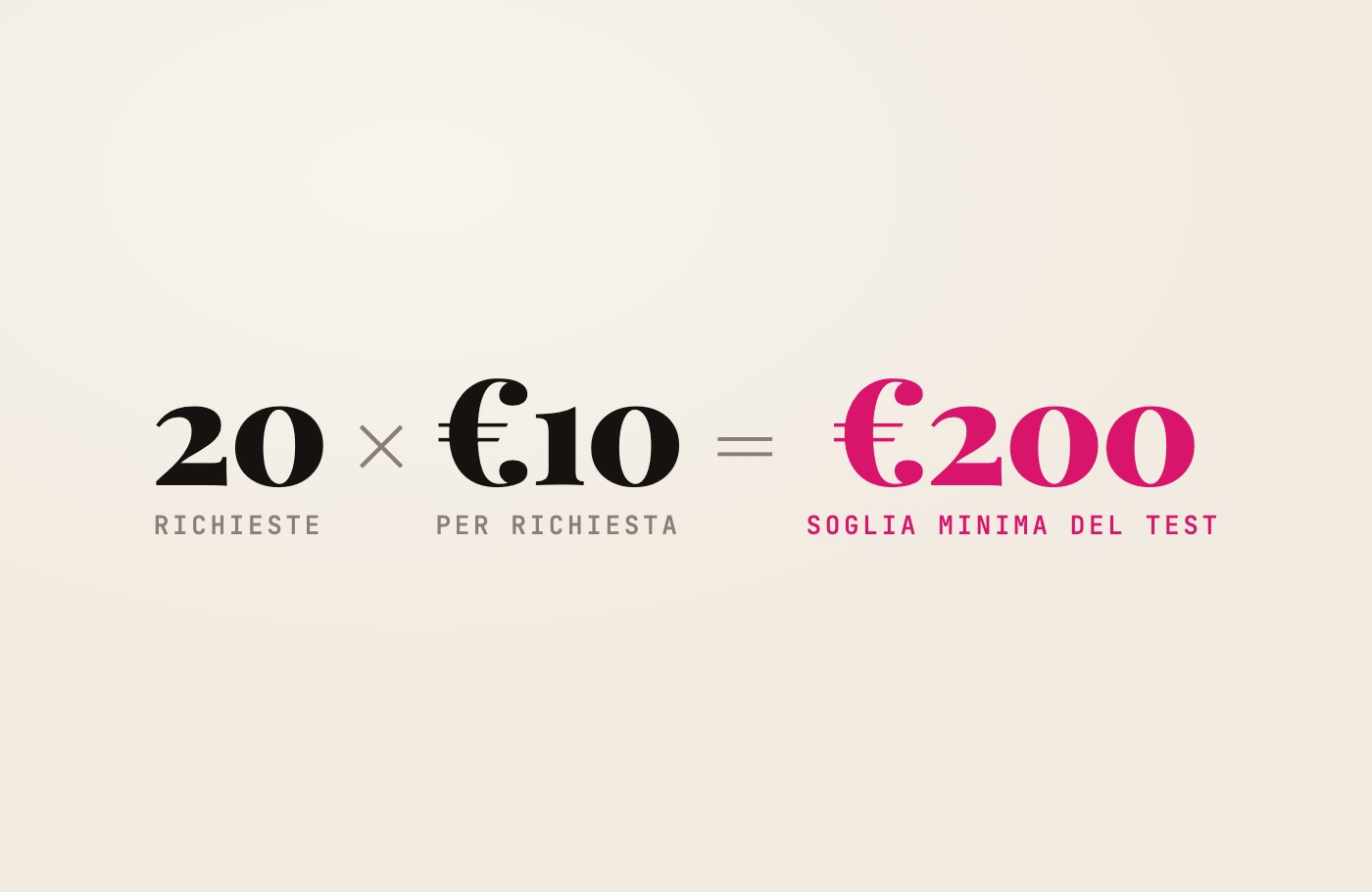Formula: 20 richieste × €10 = €200, la soglia minima di un test pubblicitario