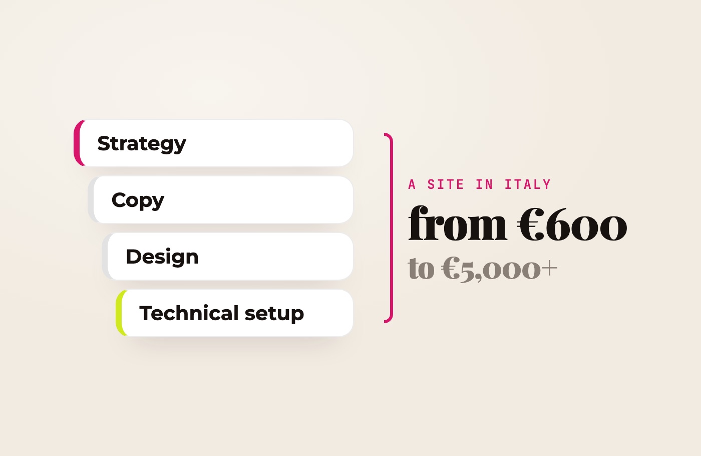 Diagram: a website’s cost is made of strategy, copy, design and technical setup — from €600 to €5,000 and more