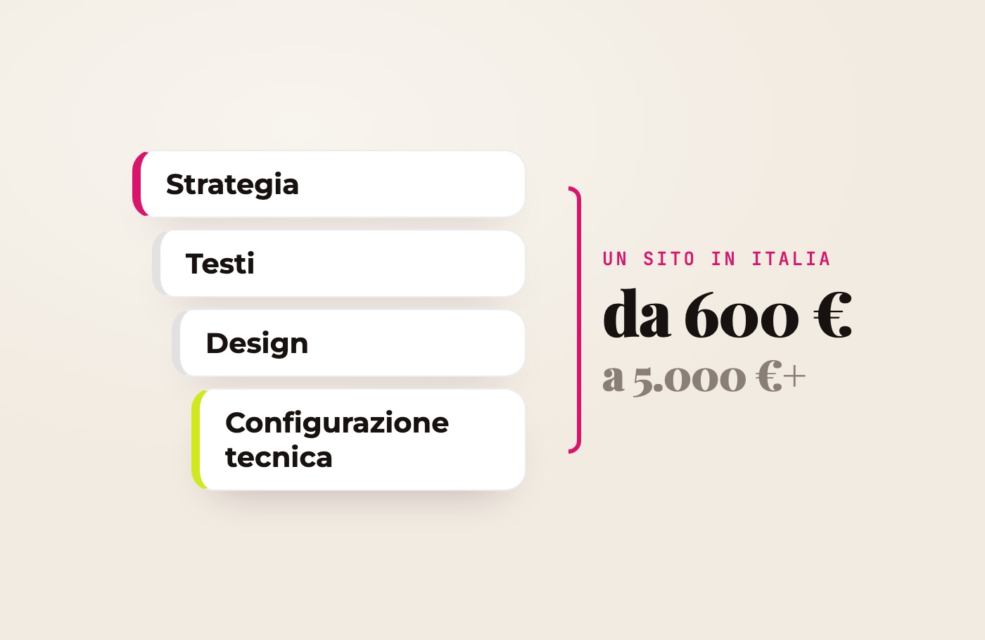 Schema: il costo di un sito è fatto di strategia, testi, design e configurazione tecnica — da 600 € a oltre 5.000 €