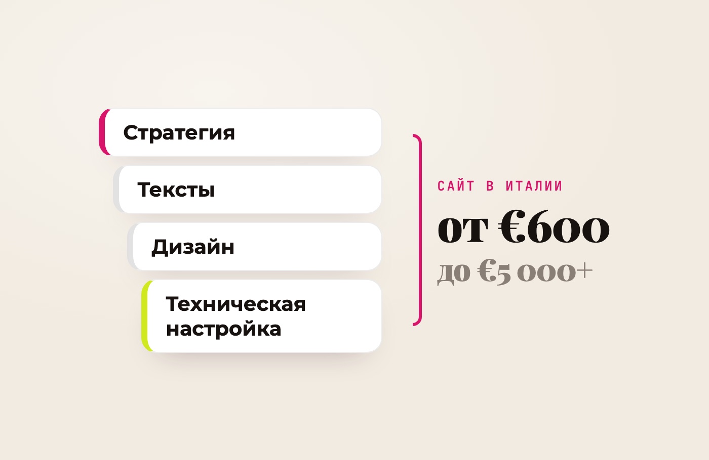 Схема: стоимость сайта складывается из стратегии, текстов, дизайна и технической настройки — от €600 до €5 000 и выше